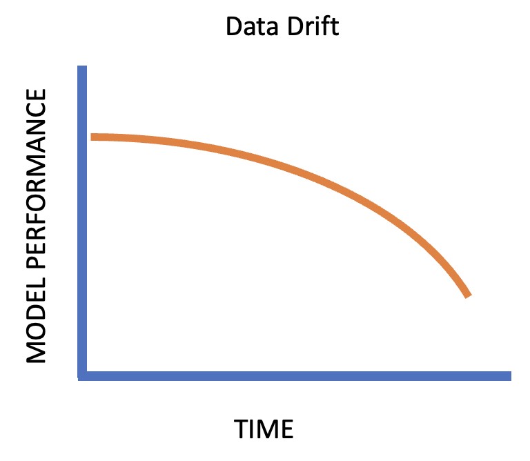 Dataset Drift